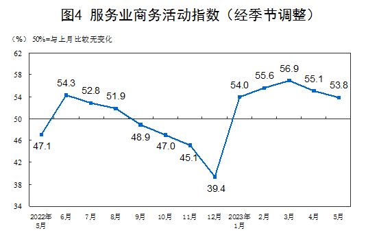 国家统计局：2023年5月中国采购经理指数运行情况