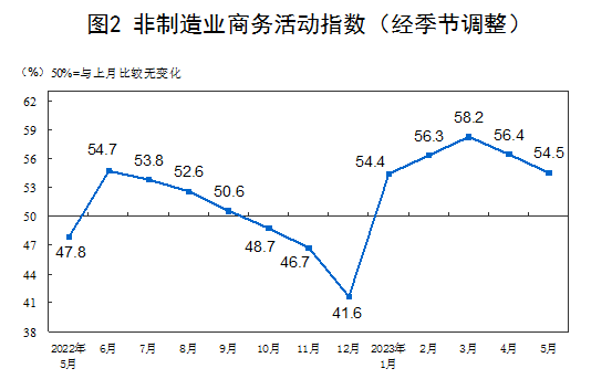 国家统计局：2023年5月中国采购经理指数运行情况