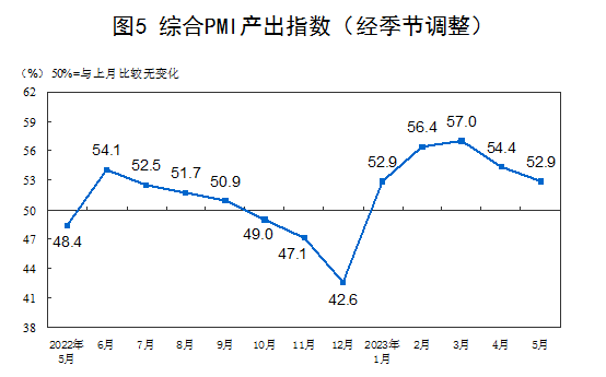 国家统计局：2023年5月中国采购经理指数运行情况