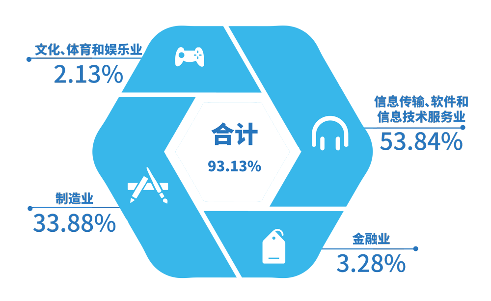 数据来源:中海信息产业混合2023年第1季度报告,截至2023年3月31日