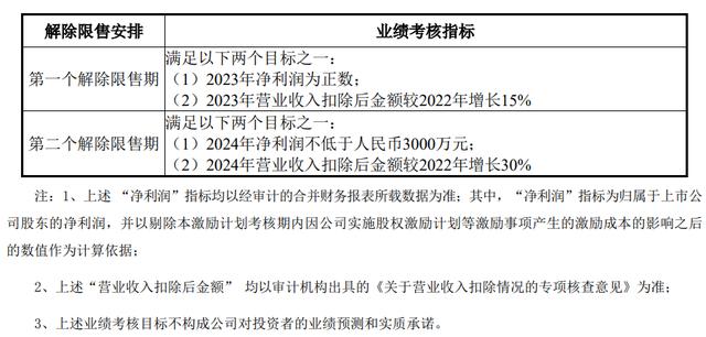 公司层面业绩考核目标,截图来自好想你《2023年限制性股票激励计划(草案)》