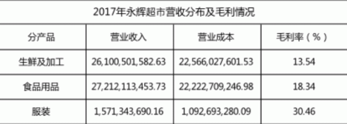 2017年永辉超市营收分布及毛利情况;制表:乾行