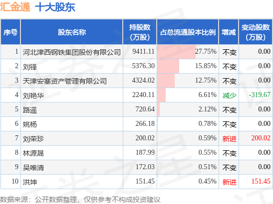 6月1日汇金通发布公告，其股东减持298.67万股