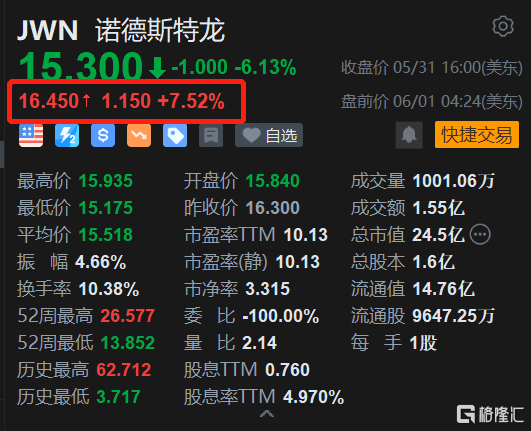 诺德斯特龙盘前涨7.5% 上季收入胜预期 维持年度业绩预测不变