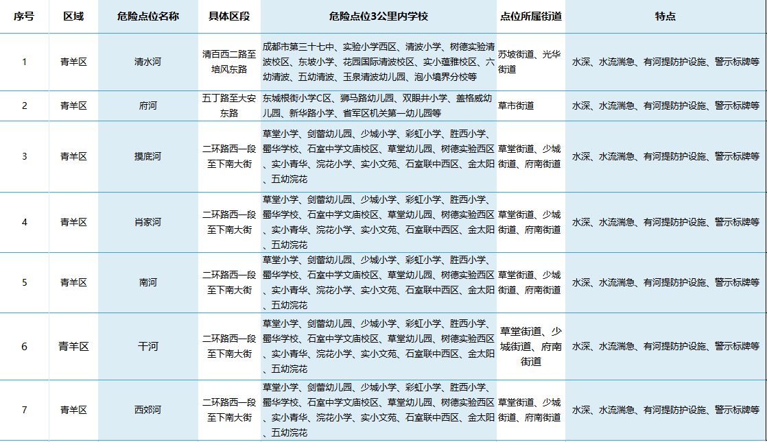 成都这些地方，提醒孩子夏天要远离！