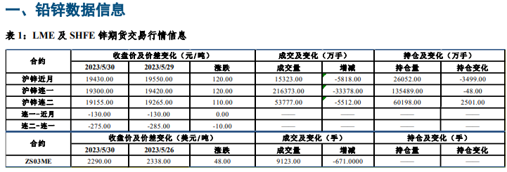 关联品种沪锌沪铅所属公司：中信建投