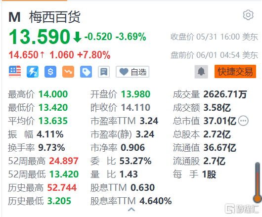 梅西百货盘前涨7% 即将发布Q1财报