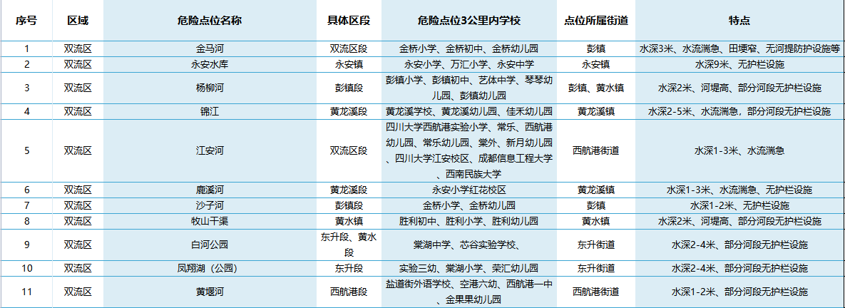 成都这些地方，提醒孩子夏天要远离！
