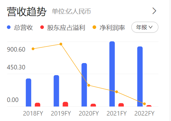 2018-2022中国金茂营收及溢利情况 来源:中国金茂年报