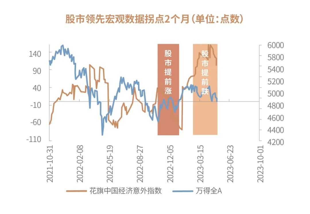 资料来源:信达证券《经济弱的冲击已到尾声——策略周观点》2023-05-14