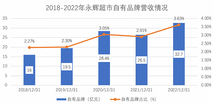 2018-2022年永辉超市自有品牌营收情况;制图:乾行