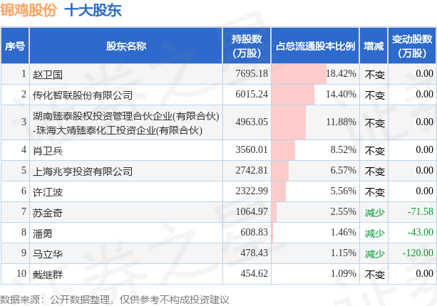 6月1日锦鸡股份发布公告，其股东减持209.46万股