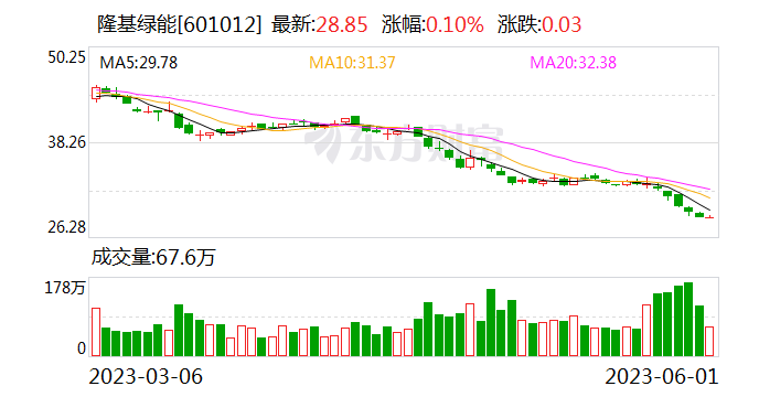 隆基连续六年发布可持续发展报告 2022年绿电占比达47.18%