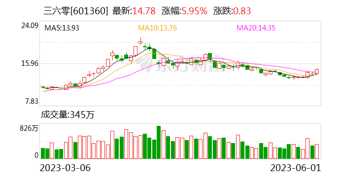 三六零发布“360智脑-视觉大模型”