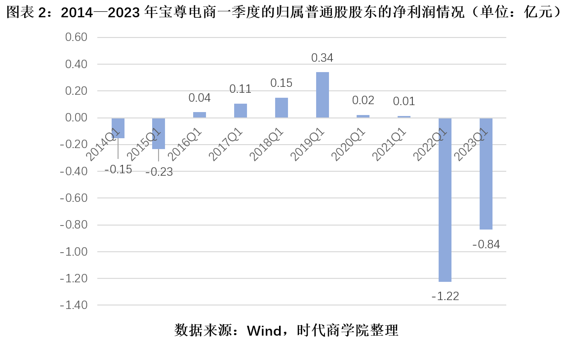 宝尊电商业绩乏力，一季度再亏8350万元，收购Gap中国转型未卜
