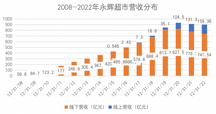 2008-2022年永辉超市营收分布;制图:乾行