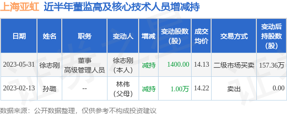 上海亚虹：5月31日公司高管徐志刚减持公司股份合计1400股