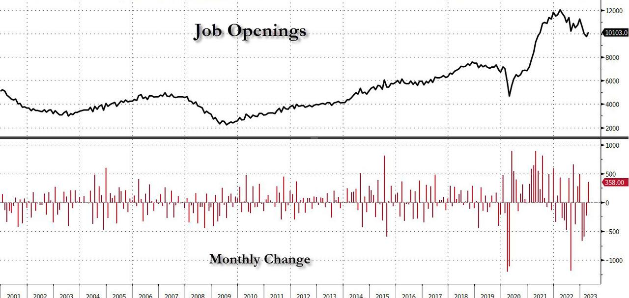 美国职位空缺数激增至1010万个 美联储6月加息概率已升至70%