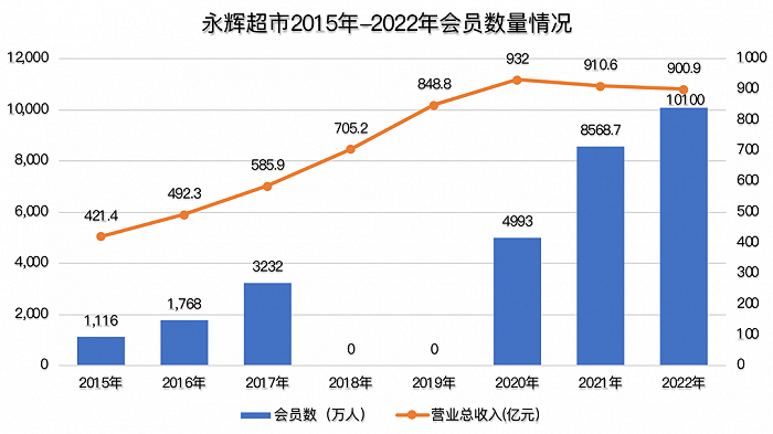 2015-2022年永辉超市会员数量情况;制图:乾行