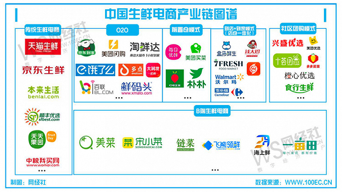 2022年生鲜电商版图;图源:网经社