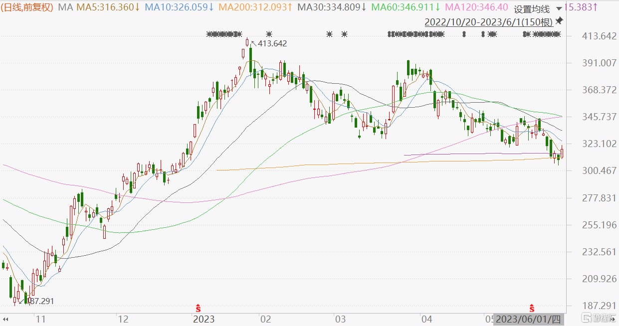 港股异动丨腾讯一度涨近4%，持续回购+中美审计合作进展顺利