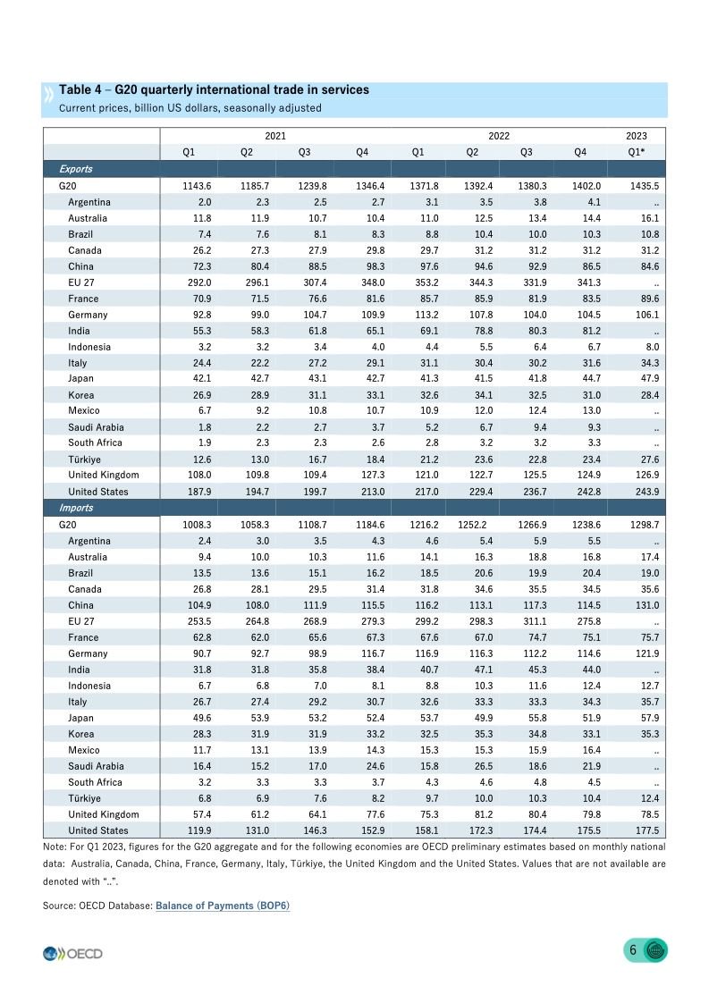 OECD：2023年第一季度G20国际贸易统计