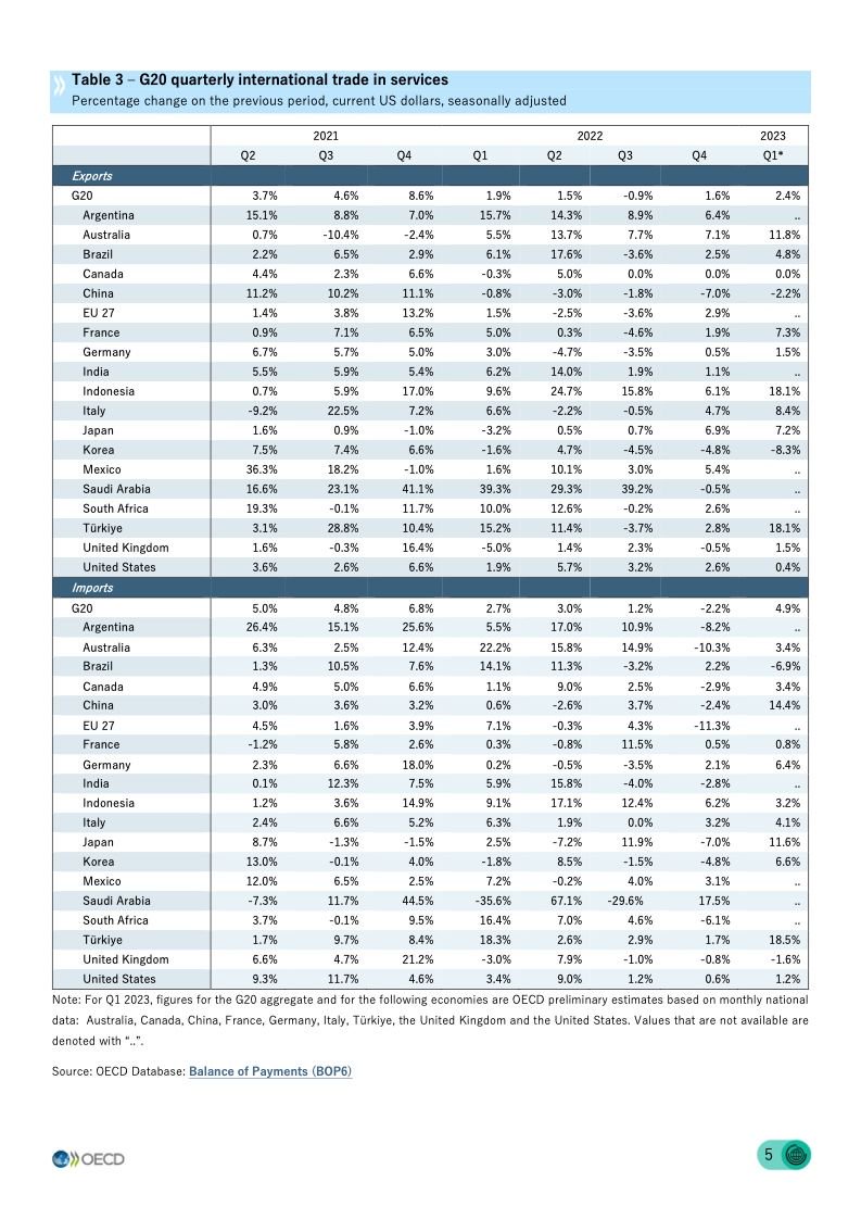 OECD：2023年第一季度G20国际贸易统计