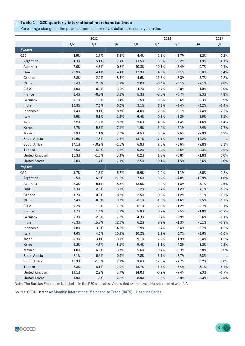 OECD：2023年第一季度G20国际贸易统计
