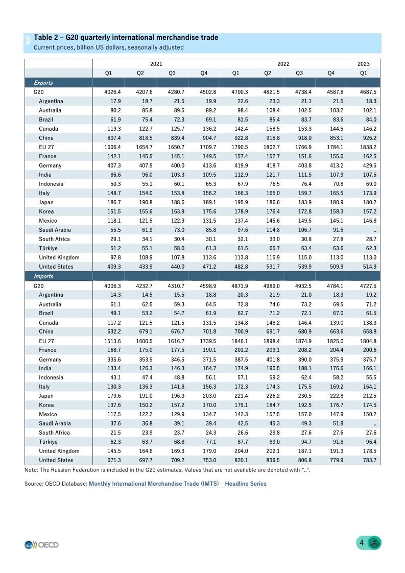 OECD：2023年第一季度G20国际贸易统计