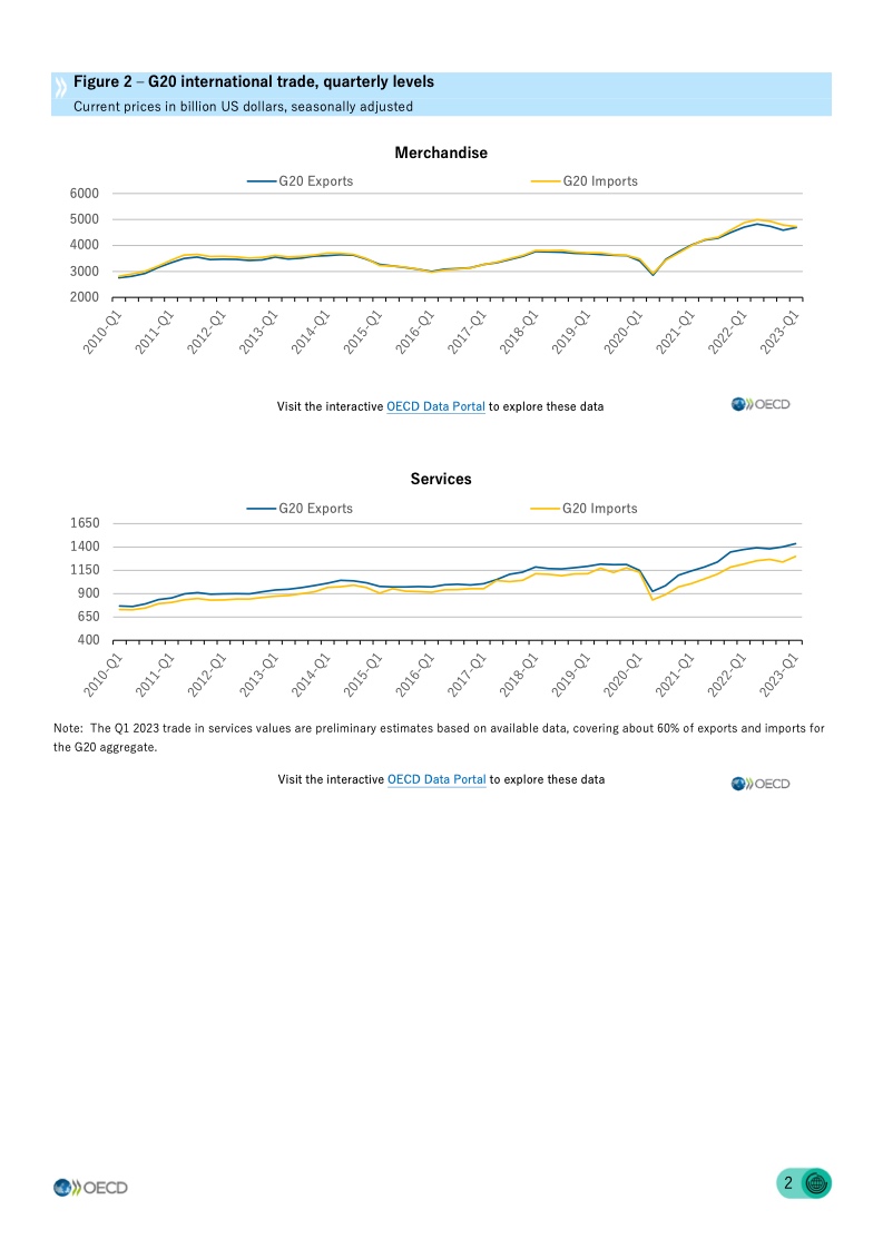 OECD：2023年第一季度G20国际贸易统计