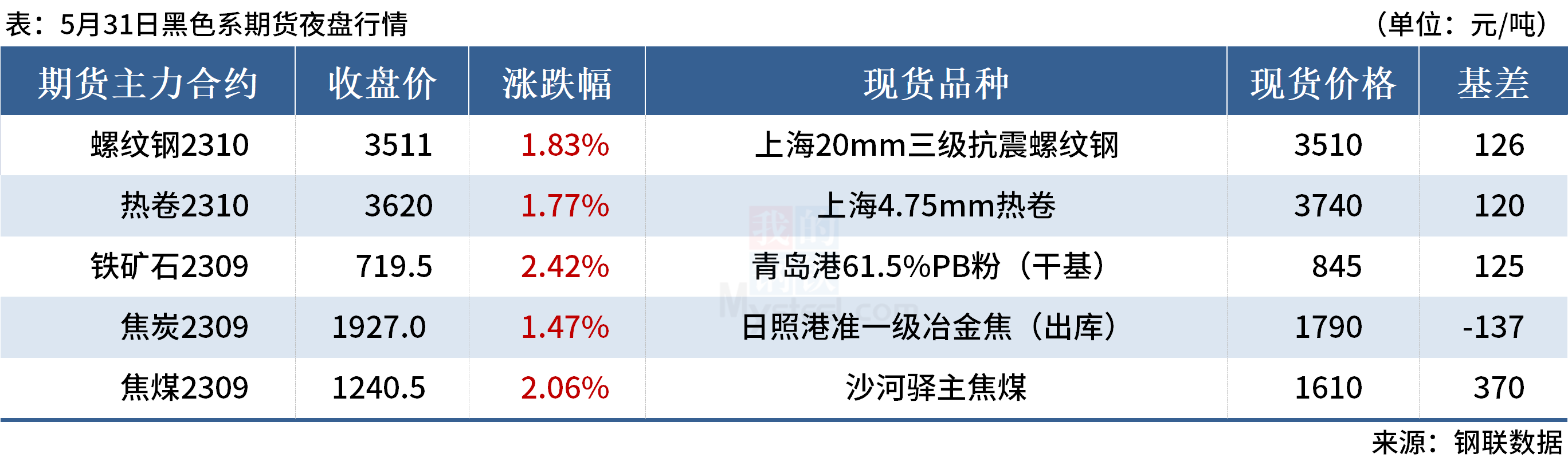 Mysteel早读：焦炭开启第十轮提降，黑色期货夜盘上涨