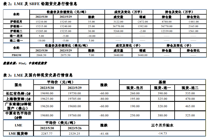 关联品种沪锌沪铅所属公司：中信建投