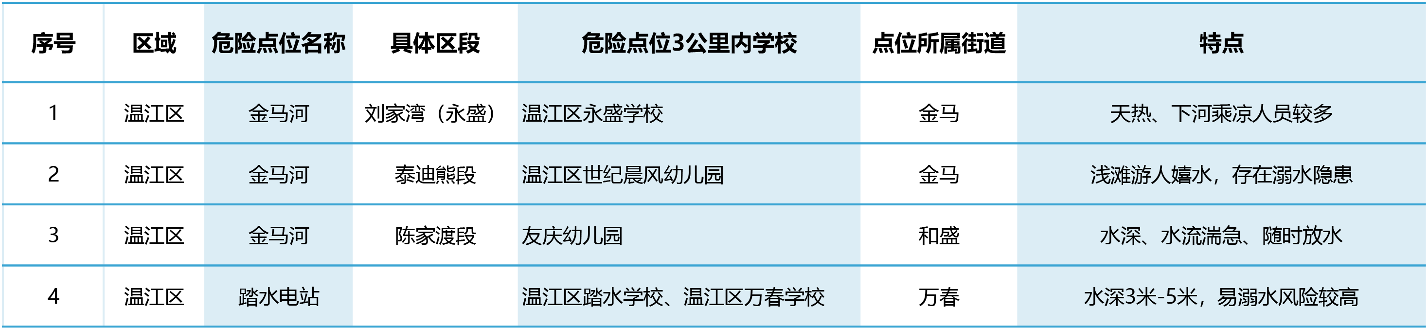 成都这些地方，提醒孩子夏天要远离！