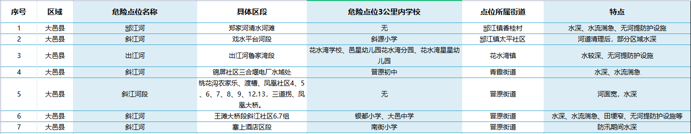 成都这些地方，提醒孩子夏天要远离！