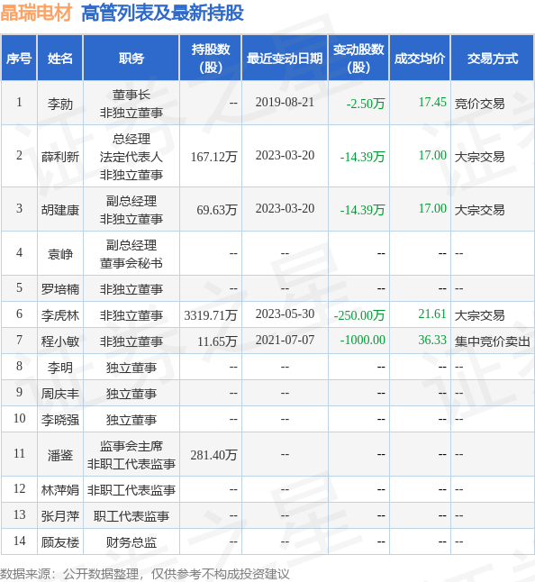 晶瑞电材:5月31日公司高管李虎林减持公司股份合计120万股