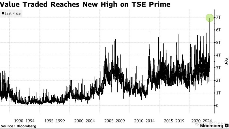 海外需求飙升+MSCI指数调整推动 日本股票交易价值创历史新高