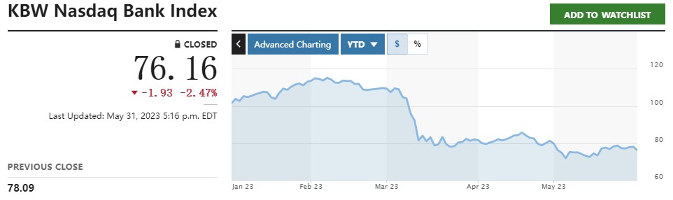 美国商业地产这颗雷要爆? 美国银行股全线遭重创!