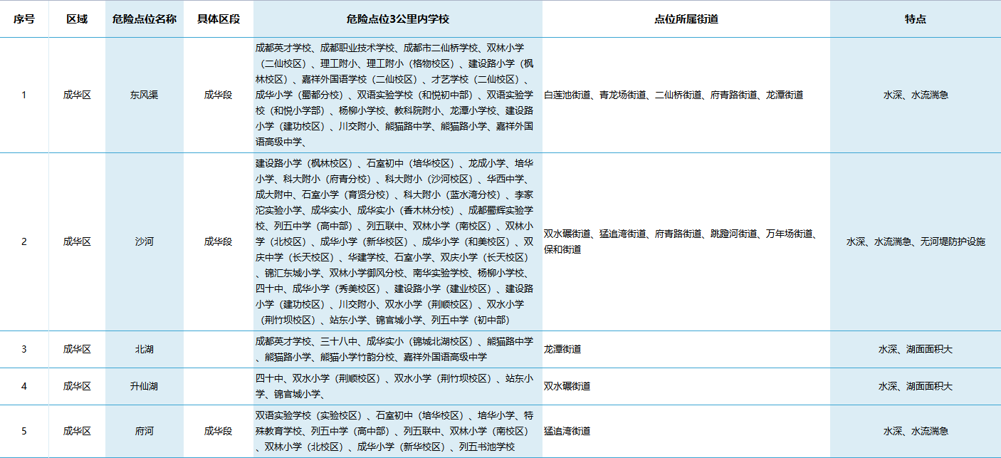 成都这些地方，提醒孩子夏天要远离！
