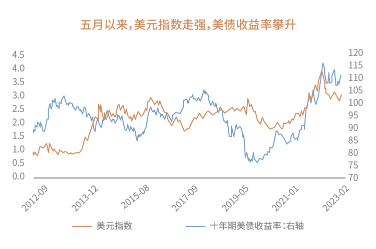 资料来源:Wind,招商证券《【招商策略】A股前期调整的三个原因和转机——A股投资策略周报》2023-05-28