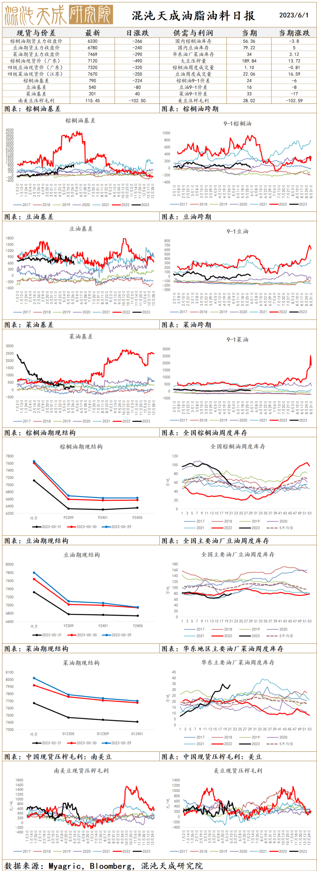 【农产品早评】油脂季节性增产，需求预期极差