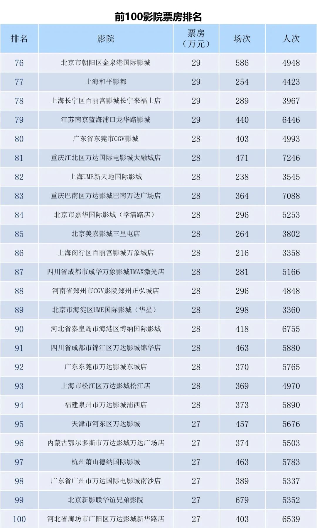 电资办：2023年5月23-28日全国电影票房周报