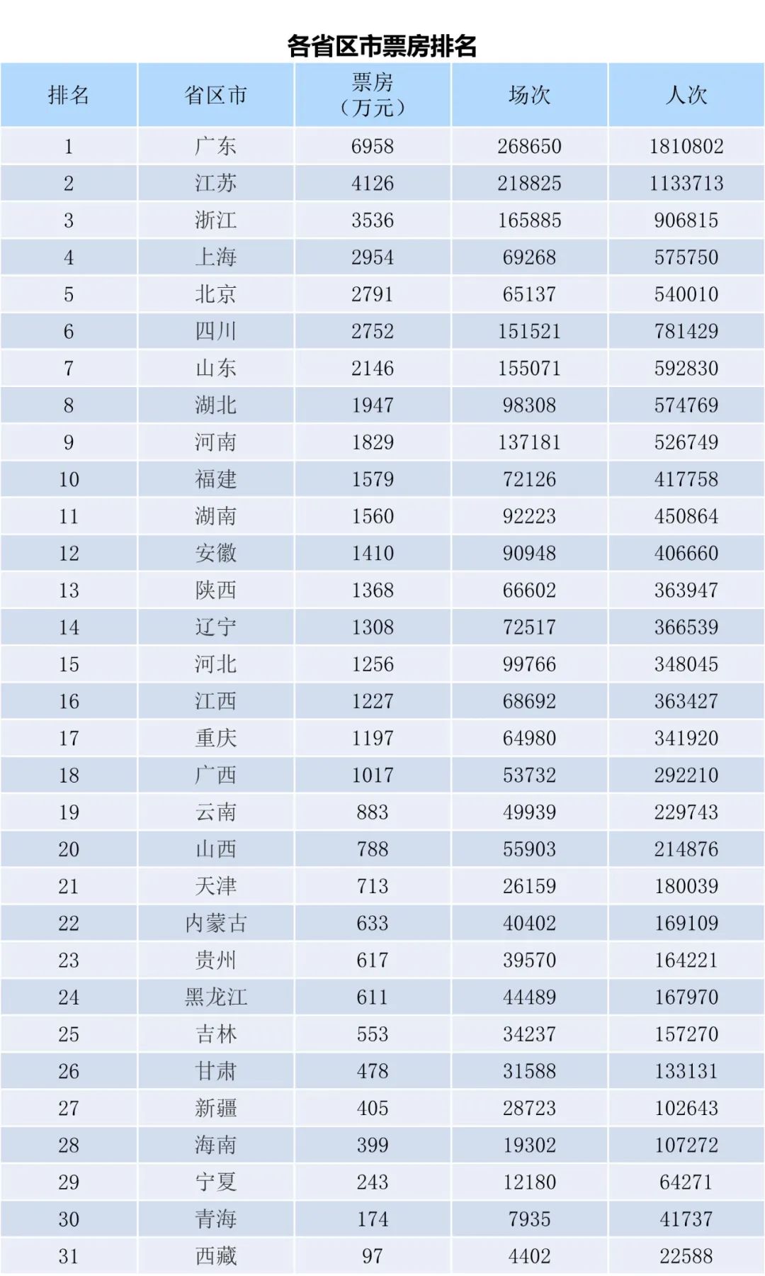 电资办：2023年5月23-28日全国电影票房周报
