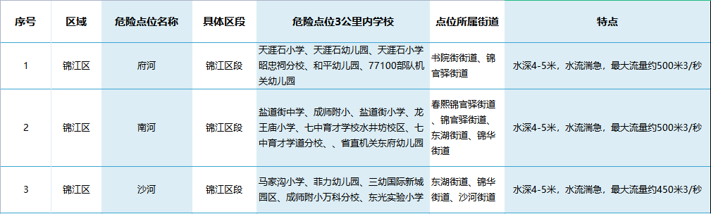 成都这些地方，提醒孩子夏天要远离！