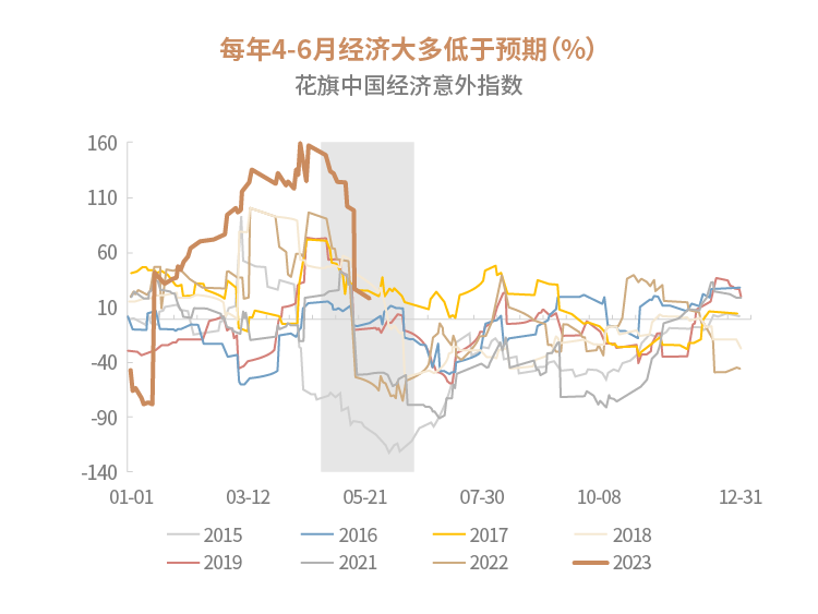 数据来源:信达证券《信达证券策略周观点:牛初回撤,或已完成》20230528
