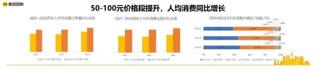 西安城市数据：线上消费同比增长28%，人均拥有餐馆数最多