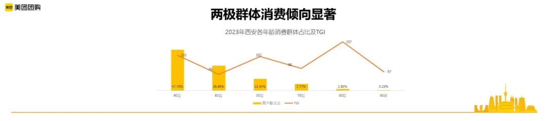 西安城市数据：线上消费同比增长28%，人均拥有餐馆数最多