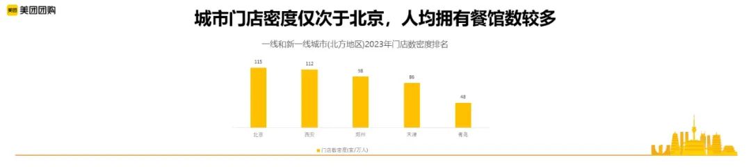 西安城市数据：线上消费同比增长28%，人均拥有餐馆数最多