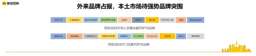 西安城市数据：线上消费同比增长28%，人均拥有餐馆数最多