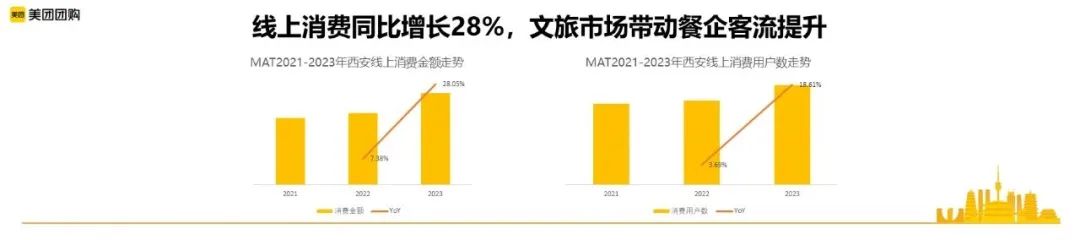 西安城市数据：线上消费同比增长28%，人均拥有餐馆数最多