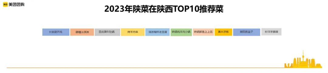 西安城市数据：线上消费同比增长28%，人均拥有餐馆数最多